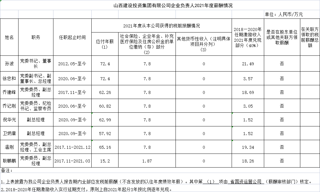 ob电竞企业负责人2021年度薪酬情况