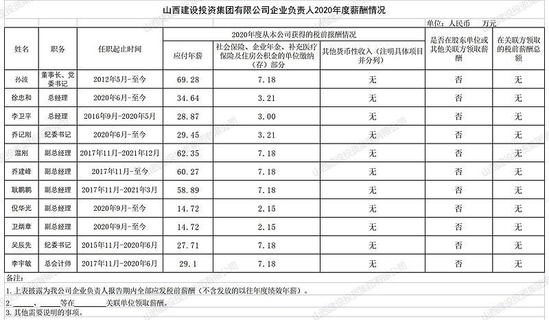 ob电竞企业负责人2020年度薪酬情况